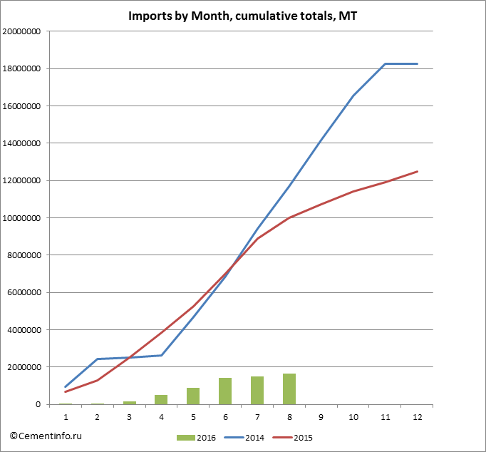 Imports by Month, cumulative totals, MT